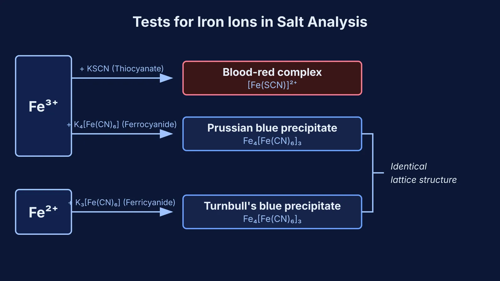 Flowchart showing Fe3+ forming blood-red and Prussian blue, and Fe2+ forming Turnbull's blue