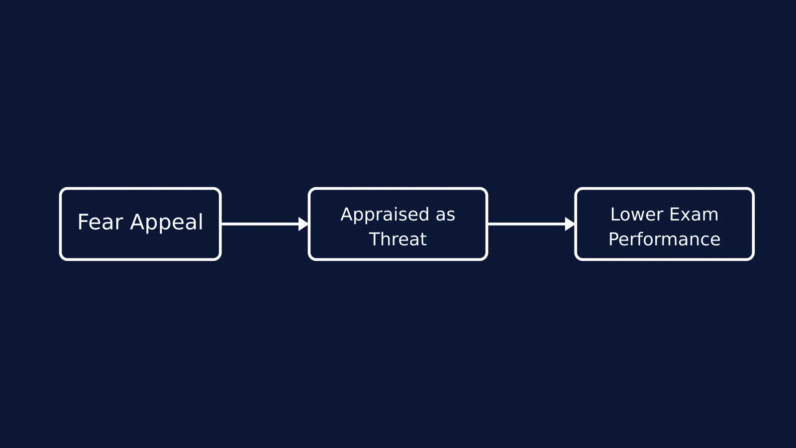 Flowchart showing fear appeals leading to lower exam performance when appraised as a threat