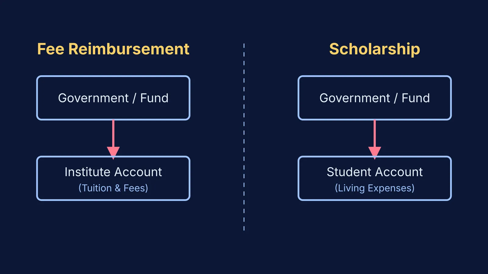Flowchart showing fee reimbursement going to institutes and scholarships to students