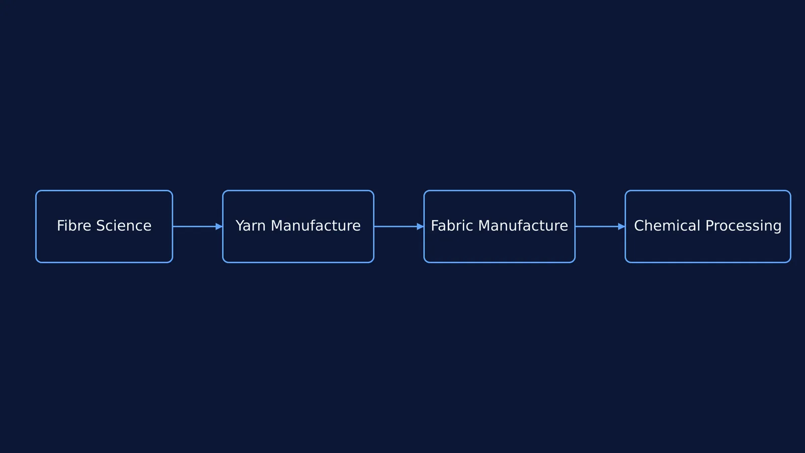 Flowchart showing fibre science, yarn manufacture, fabric manufacture, and chemical processing.