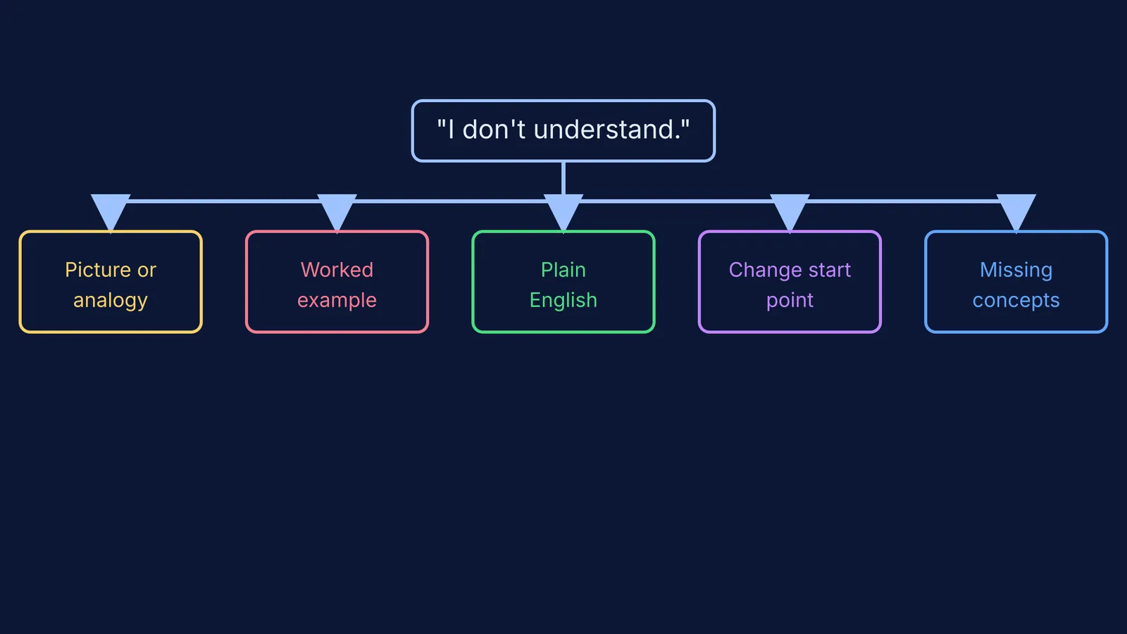 Flowchart showing five prompt strategies when an AI explanation does not click.
