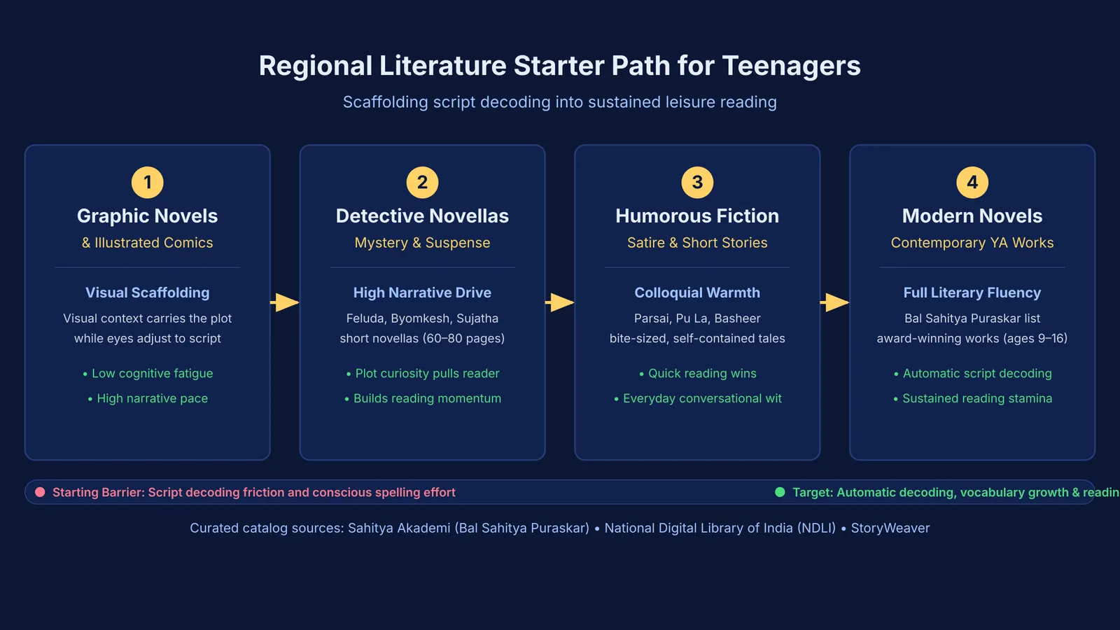 Flowchart showing four-stage starter progression for teenagers reading regional language literature