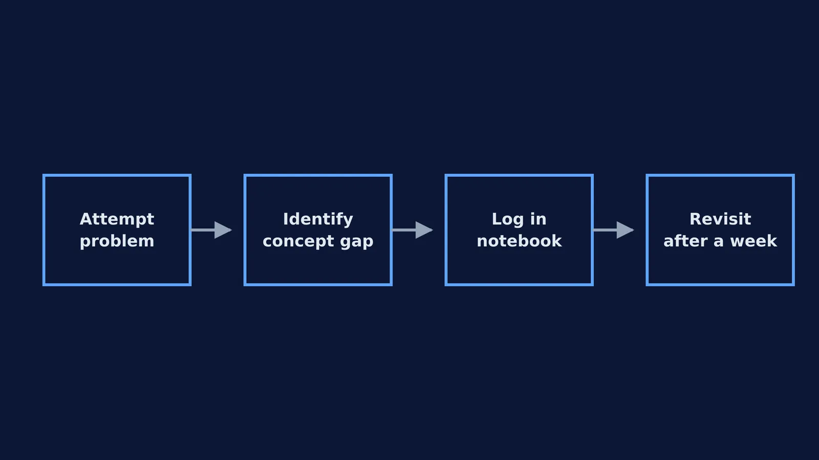Flowchart showing four steps: attempt problem, identify gap, log, revisit