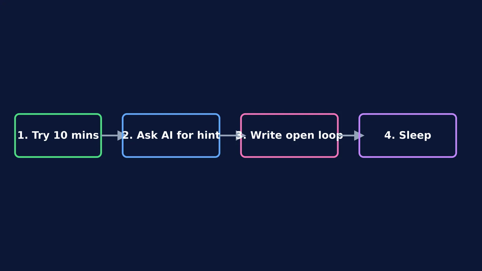 Flowchart showing four steps: Try 10 mins, Ask AI for hint, Write open loop, Sleep
