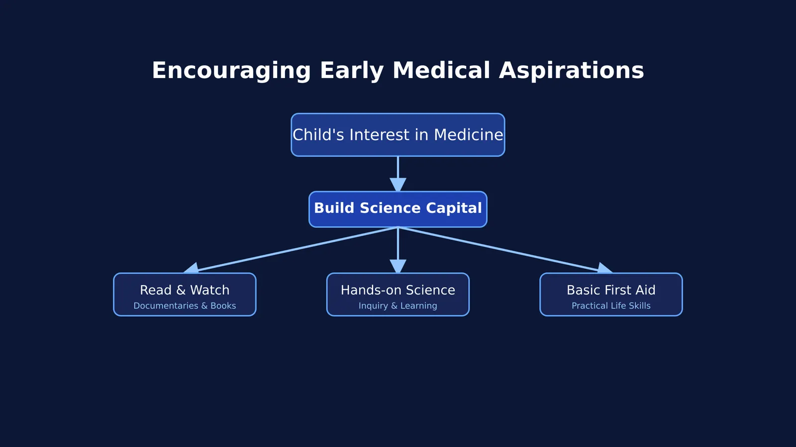 Flowchart showing how to build science capital through reading, hands-on learning and first aid.