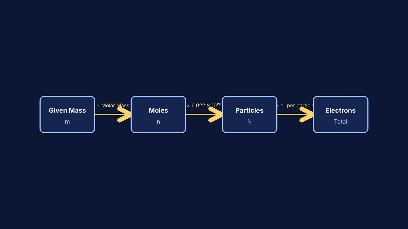 Flowchart showing how to compute total electrons from a given mass in three steps.