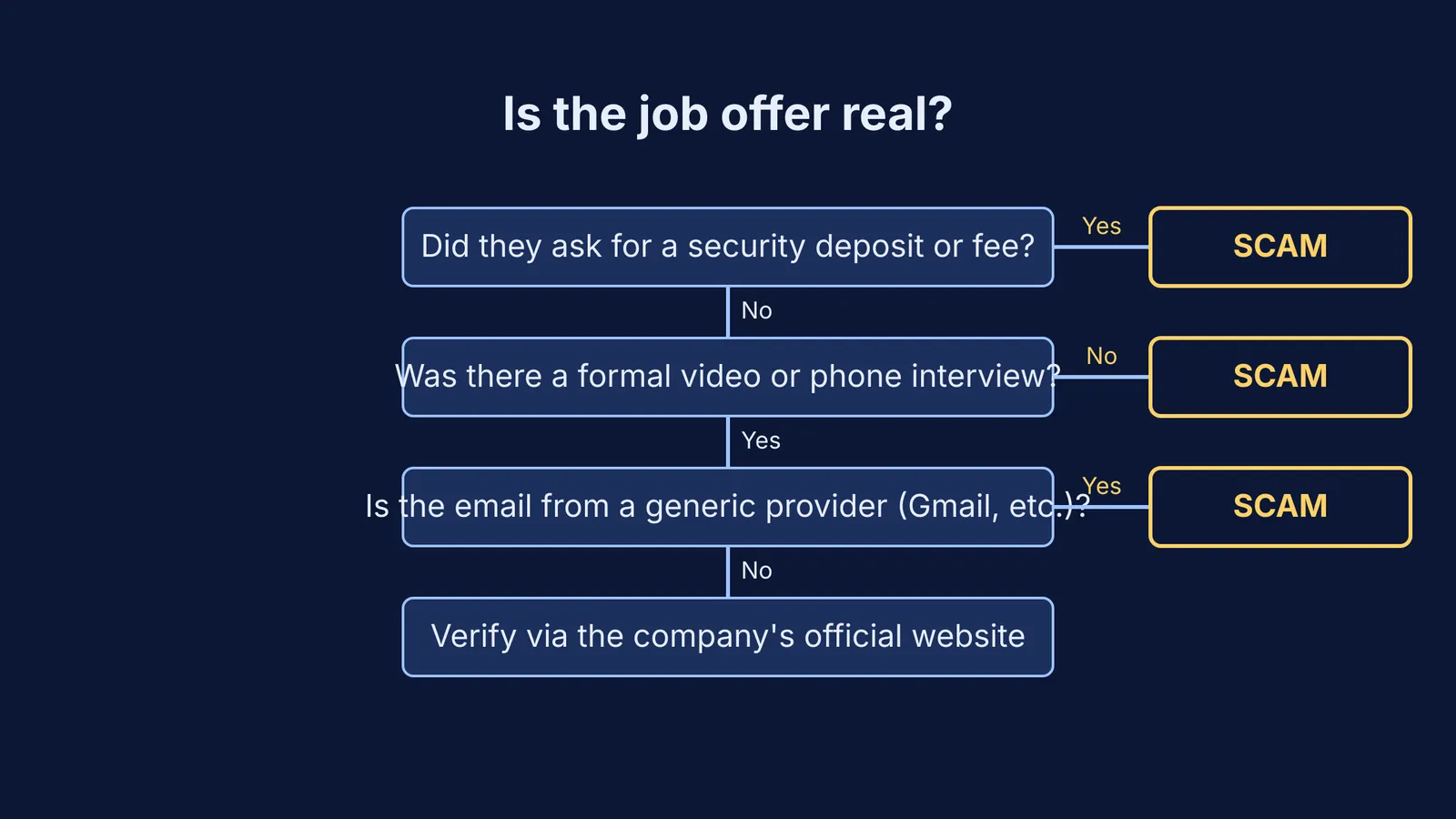 Flowchart showing how to spot a fake job offer by checking for money requests, formal interviews, and email domains