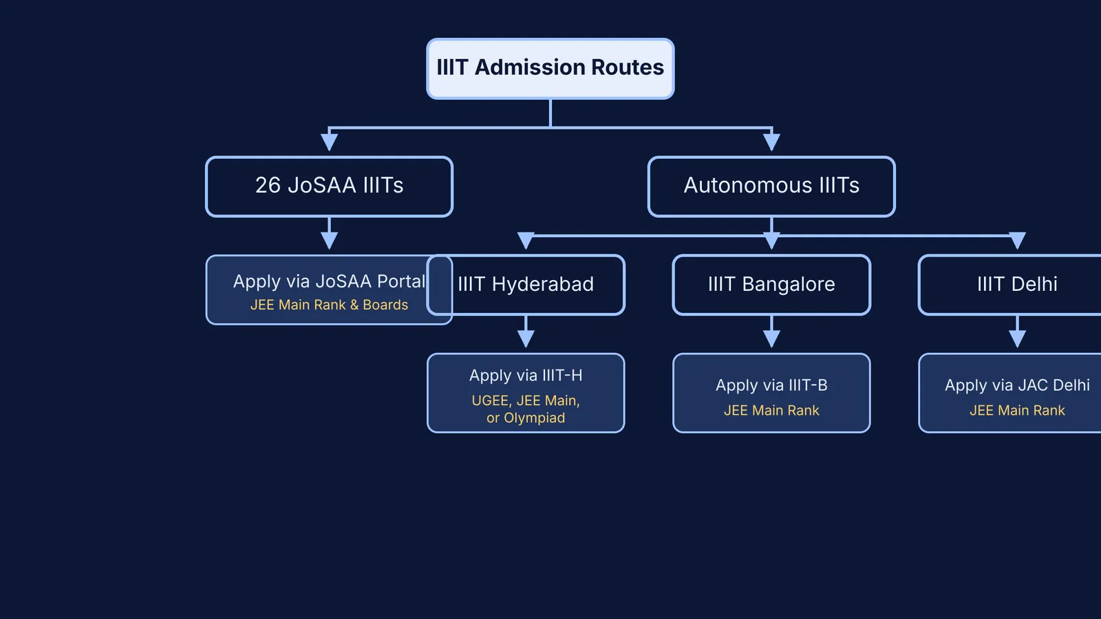 Flowchart showing IIIT admission routes