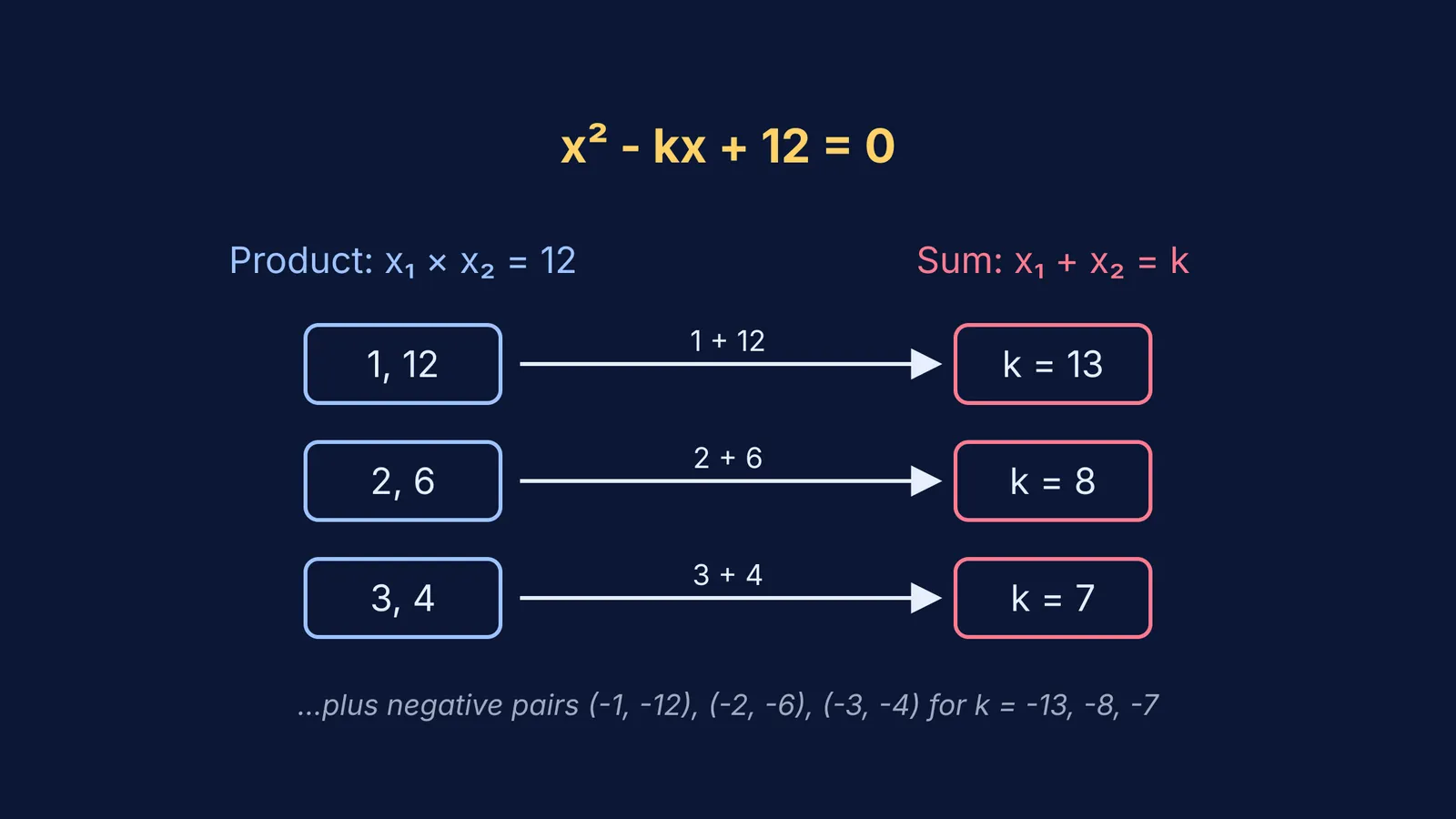 Flowchart showing integer root pairs for x² - kx + 12 = 0 mapping to k values