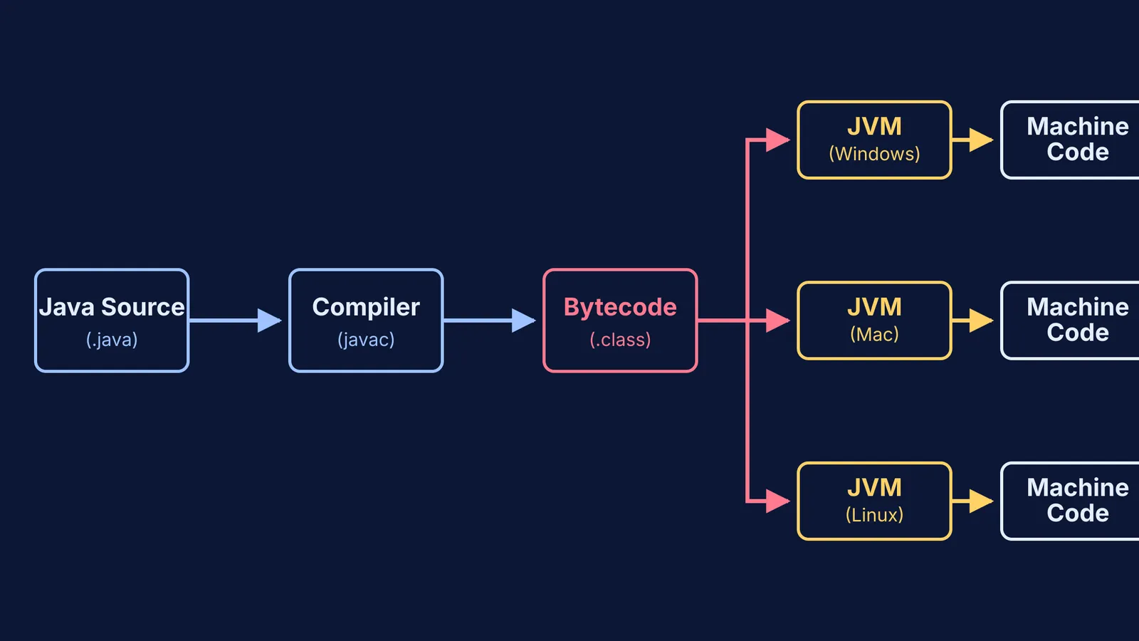 Flowchart showing Java source compiling to bytecode and running on Windows, Mac, and Linux JVMs