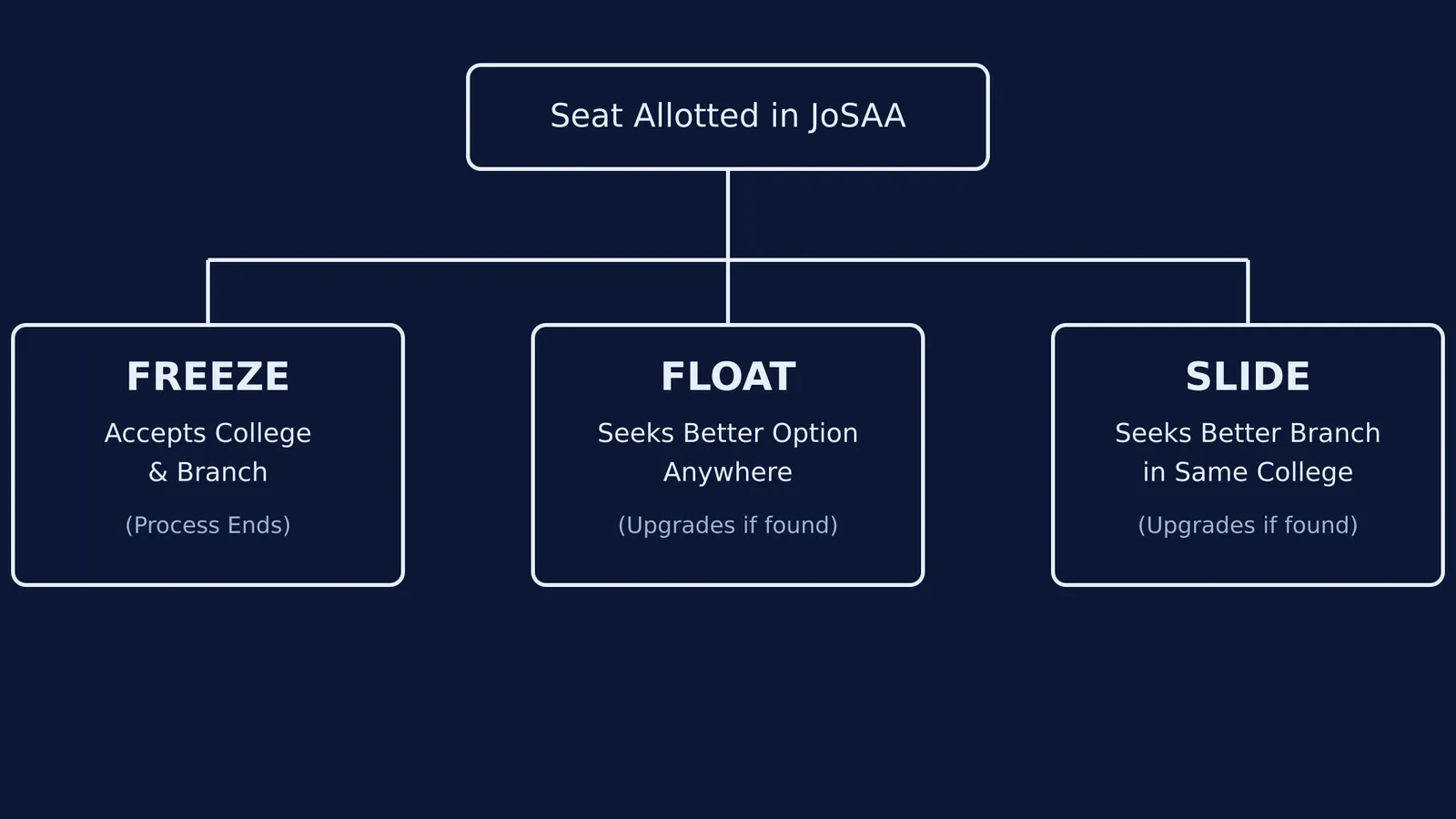 Flowchart showing JoSAA Freeze, Float, and Slide options.