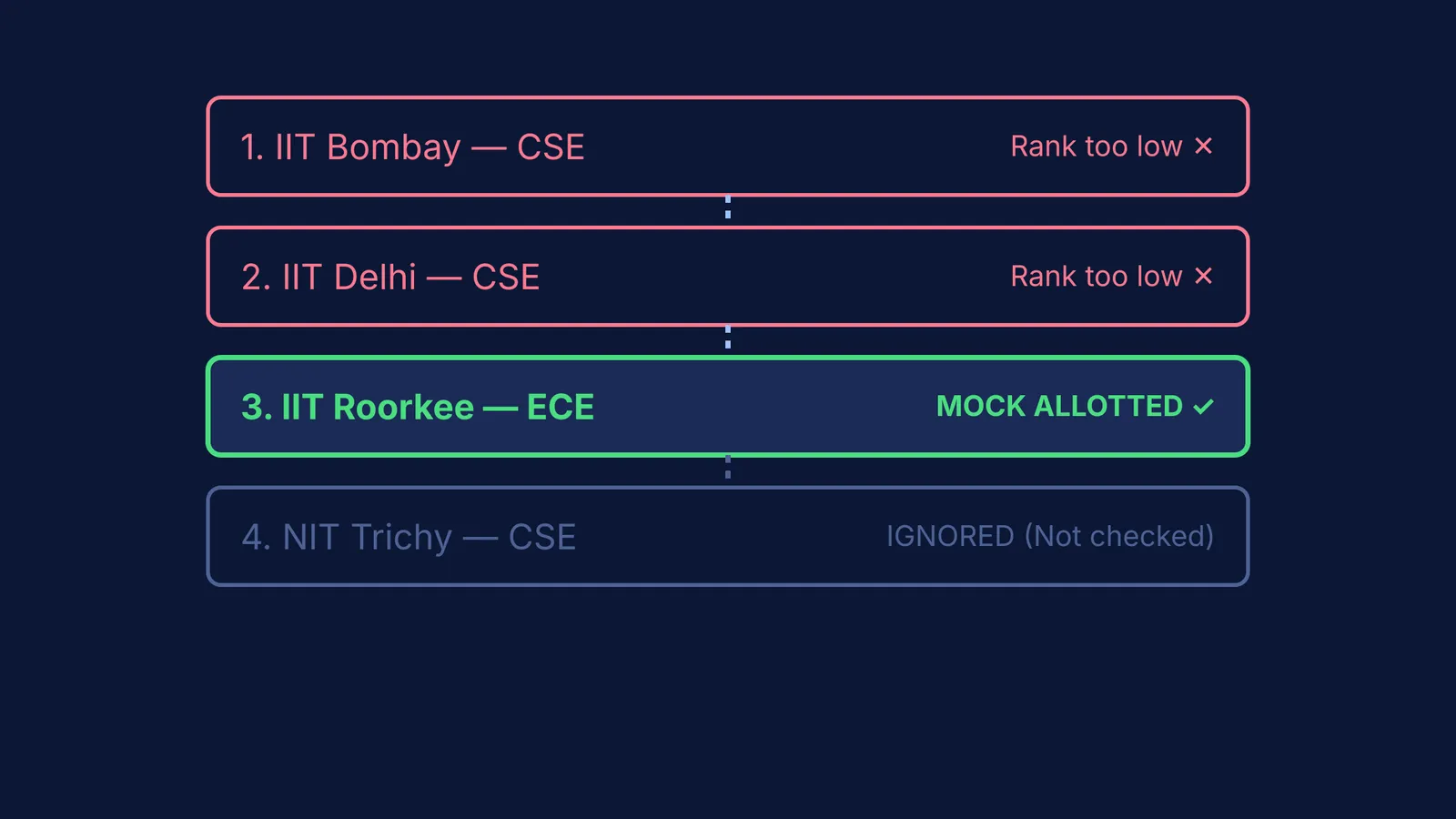 Flowchart showing JoSAA stopping at the first eligible choice