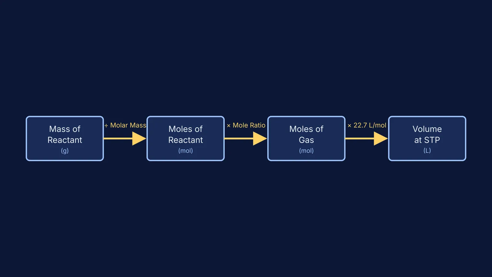 Flowchart showing mass converted to volume via moles