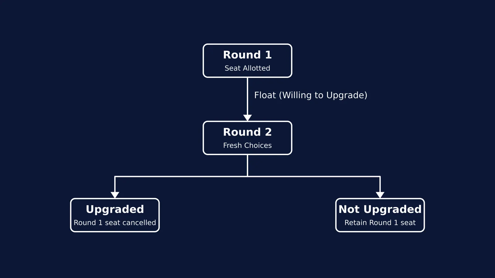 Flowchart showing MCC counselling Round 2 upgradation outcomes