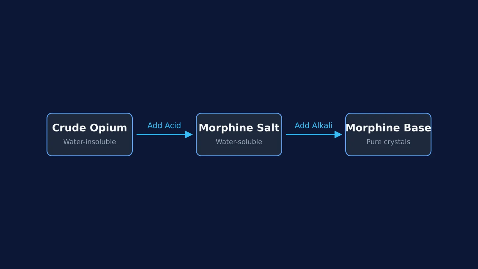 Flowchart showing morphine extraction from crude opium using acid and alkali