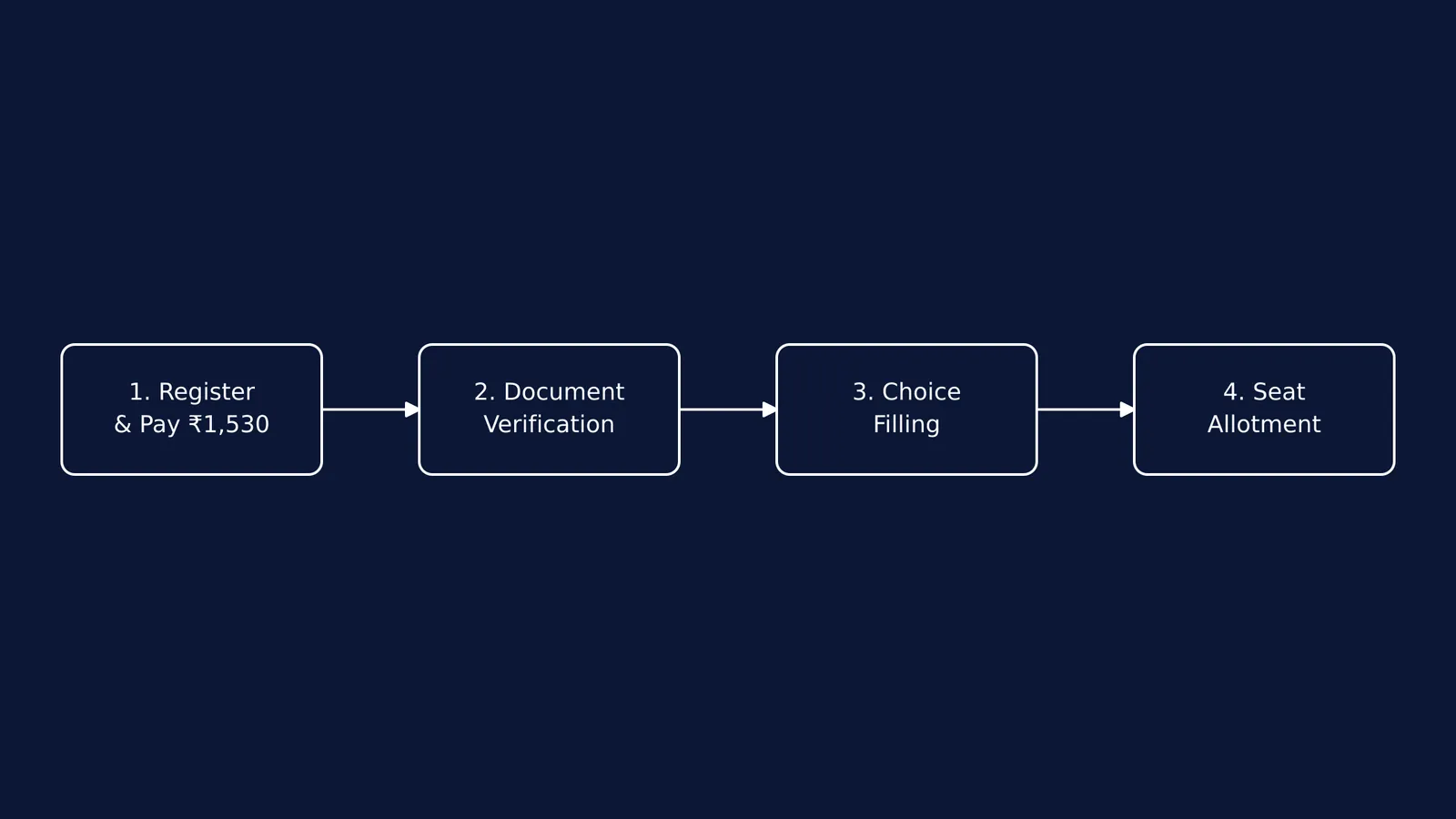 Flowchart showing MP DTE counselling steps from registration to seat allotment