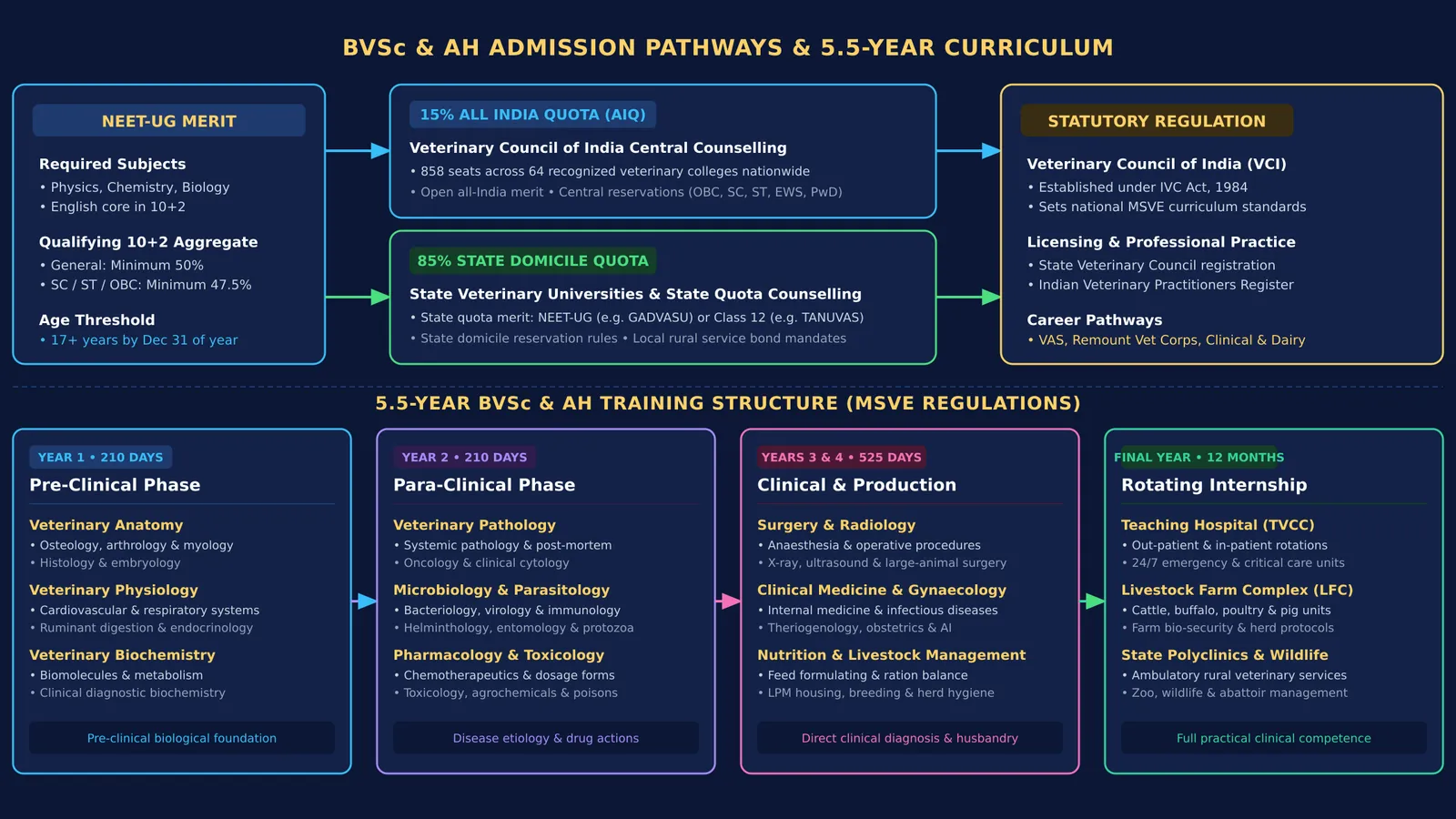Flowchart showing NEET veterinary admission routes and the 5.5-year BVSc curriculum phases