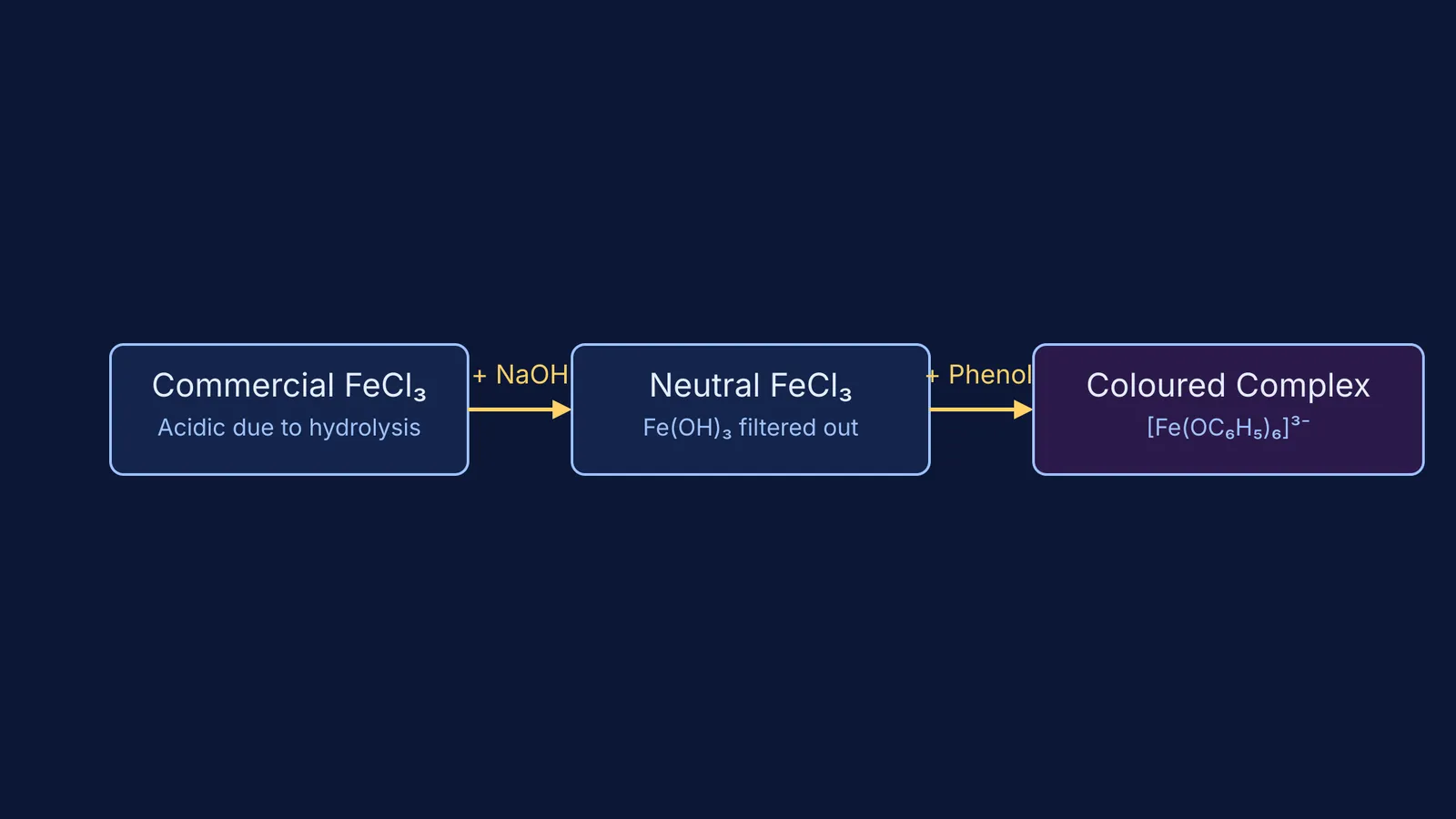 Flowchart showing neutral ferric chloride preparation and reaction with phenol