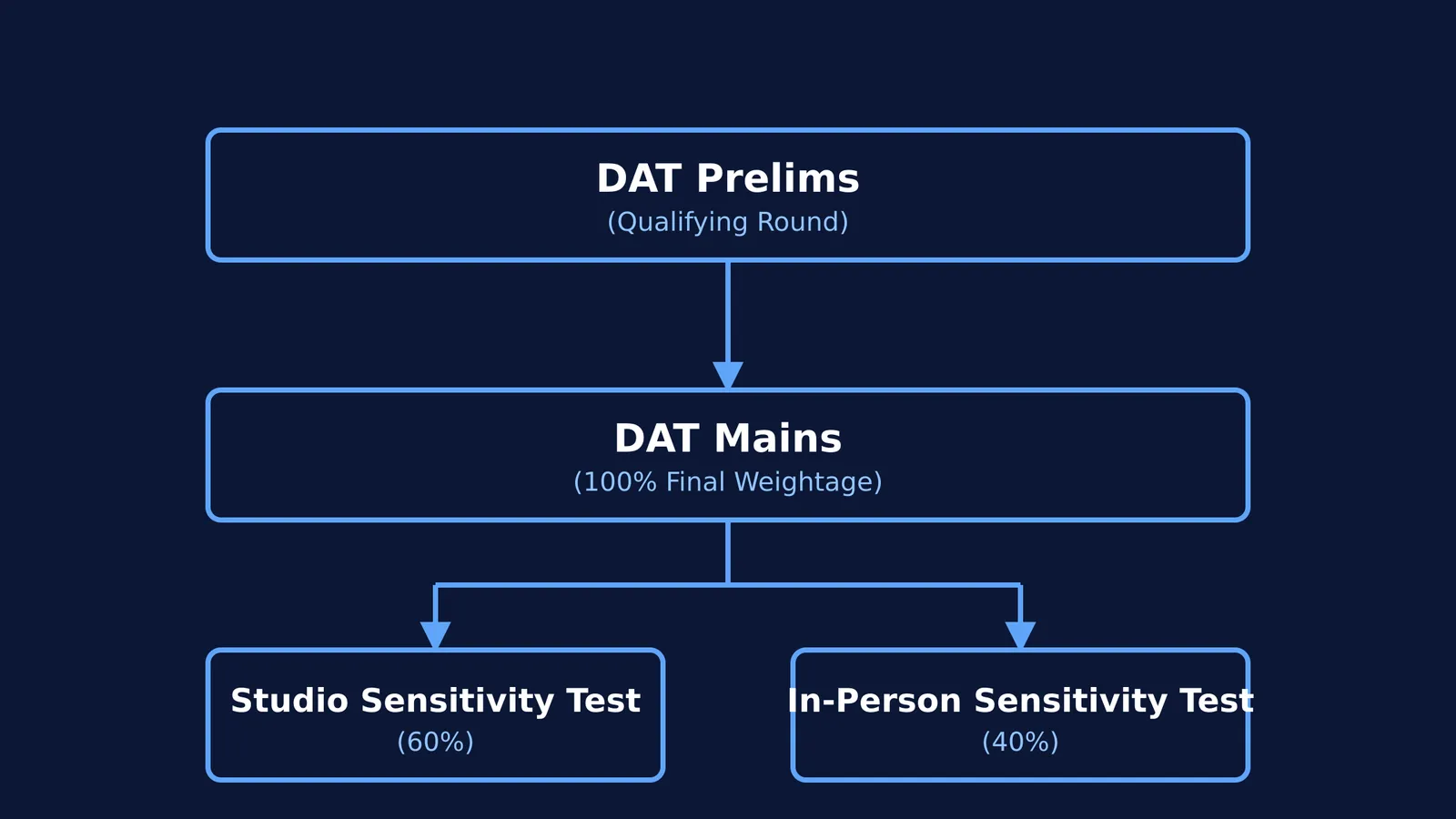 Flowchart showing NID DAT Prelims as a qualifying round and Mains as 100% weightage.