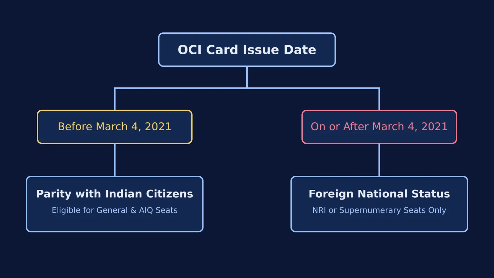 Flowchart showing OCI eligibility rules based on the March 4, 2021 cutoff