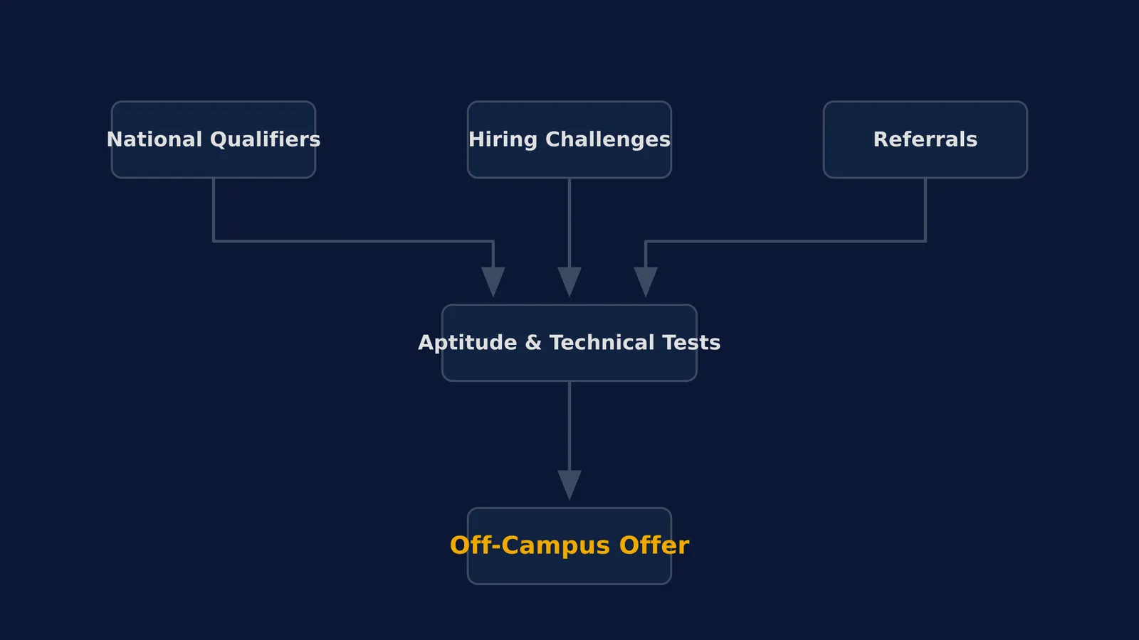 Flowchart showing off-campus job search channels leading to an offer.