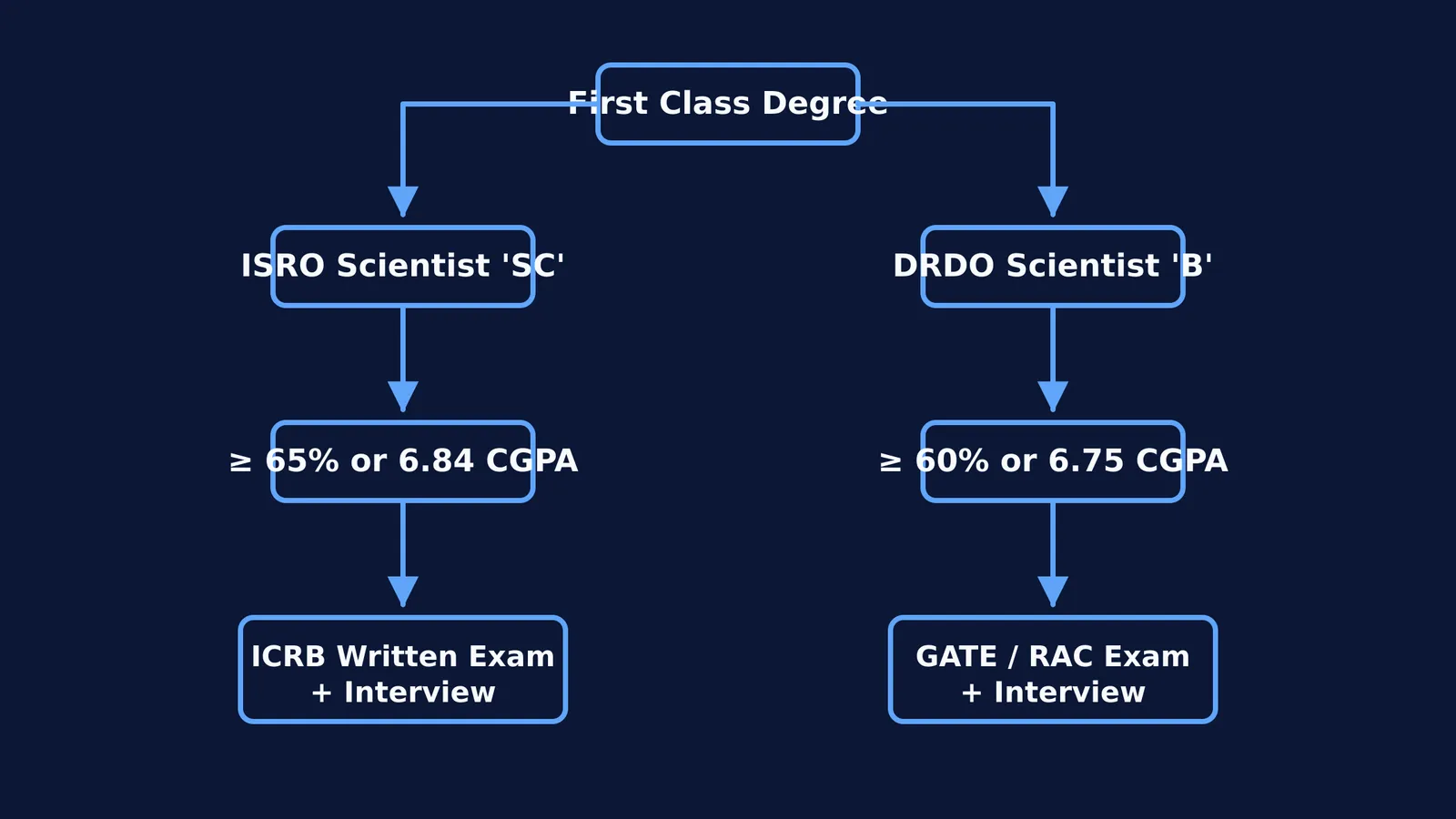 Flowchart showing paths to ISRO and DRDO scientist roles