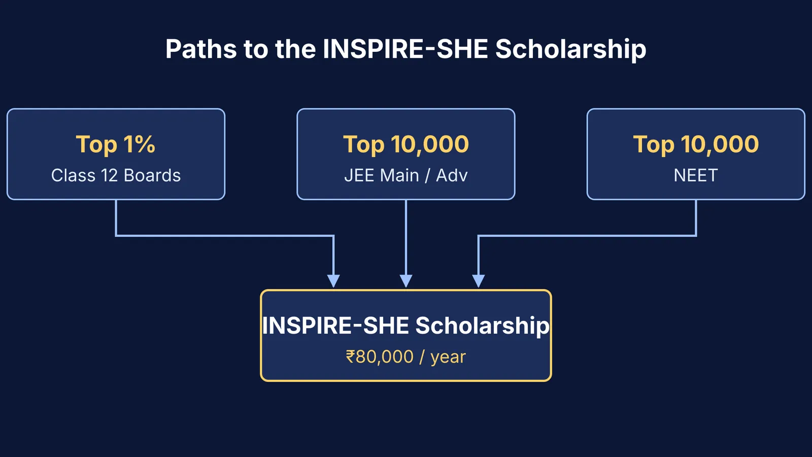 Flowchart showing paths to the INSPIRE-SHE scholarship