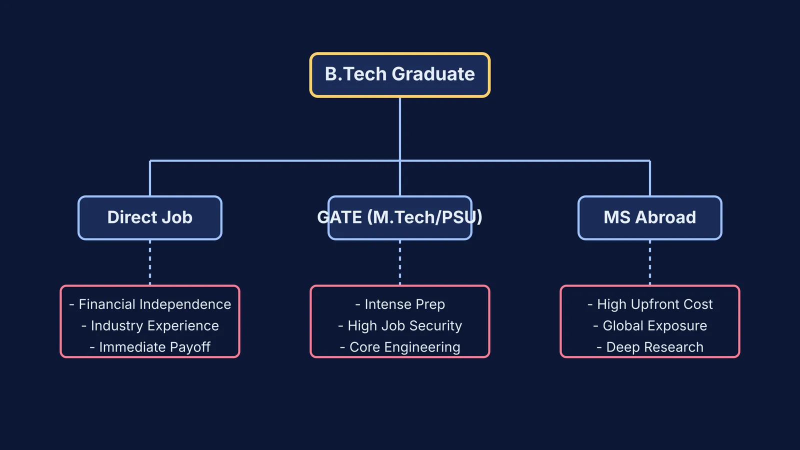 Flowchart showing post-B.Tech options: Direct Job, GATE, and MS Abroad