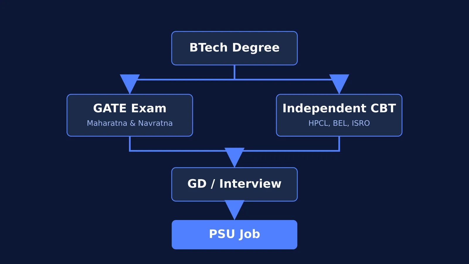 Flowchart showing PSU recruitment paths through GATE and independent exams