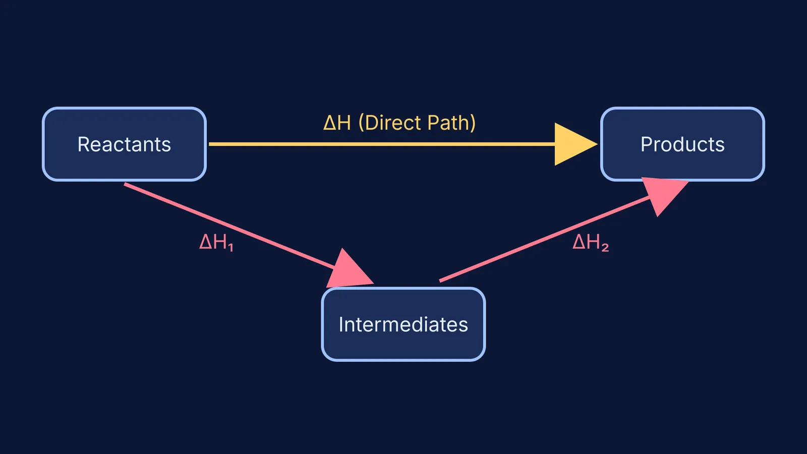 Flowchart showing reactants converting to products directly and via intermediate steps with enthalpy changes.