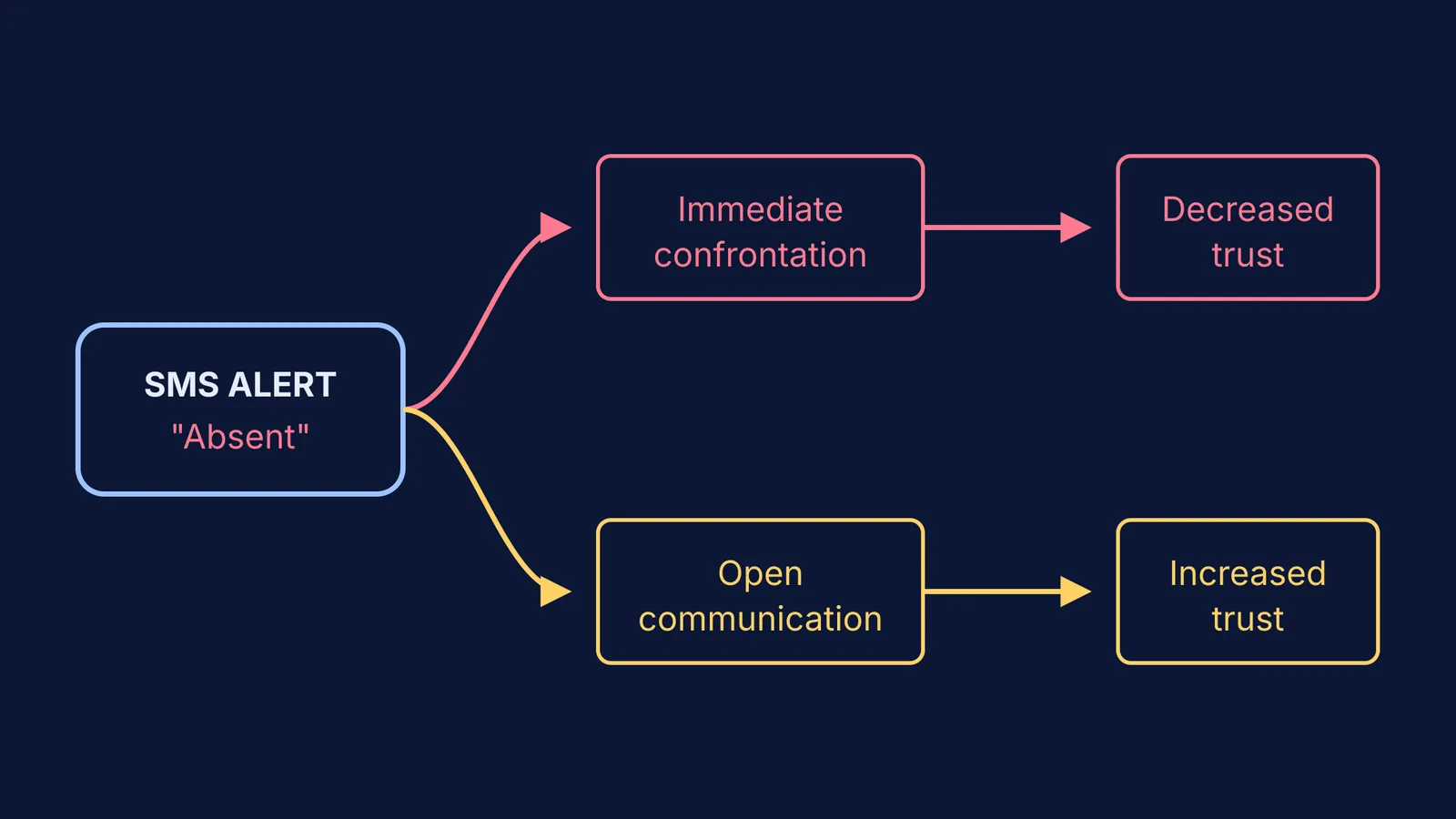 Flowchart showing reactions to an SMS absent alert