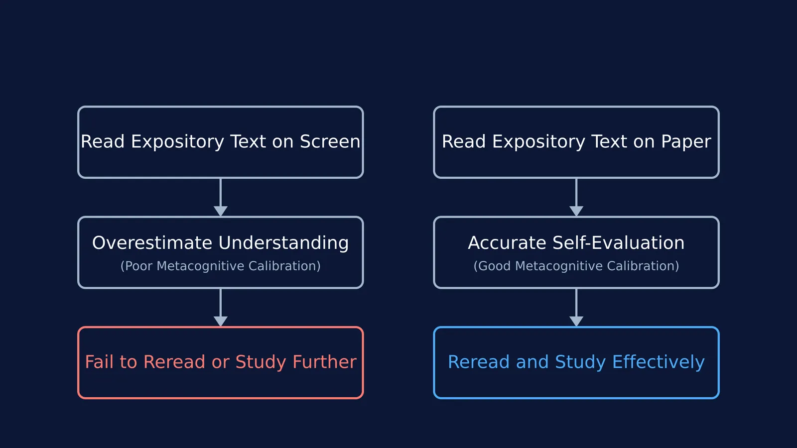 Flowchart showing screen reading leads to poor metacognitive calibration compared to paper.