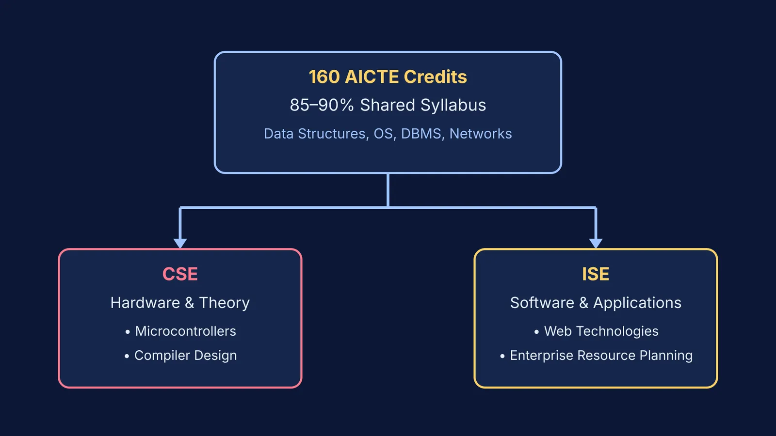 Flowchart showing shared CSE and ISE syllabus diverging into hardware versus application subjects