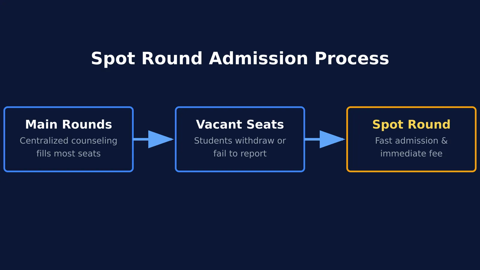 Flowchart showing spot rounds filling seats after main rounds