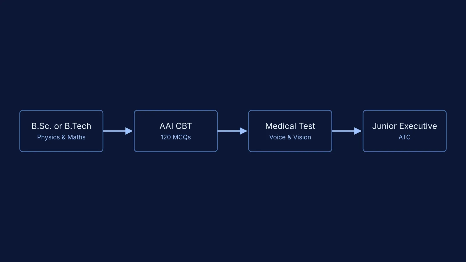 Flowchart showing steps to become an ATC from degree to Junior Executive.