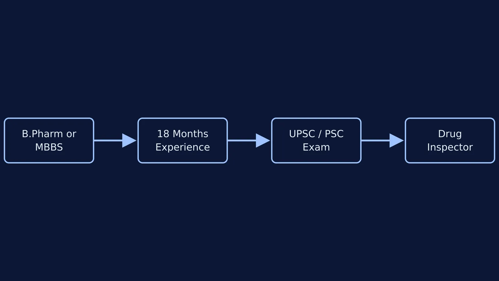 Flowchart showing steps to Drug Inspector: Degree, 18 months experience, and UPSC exam.