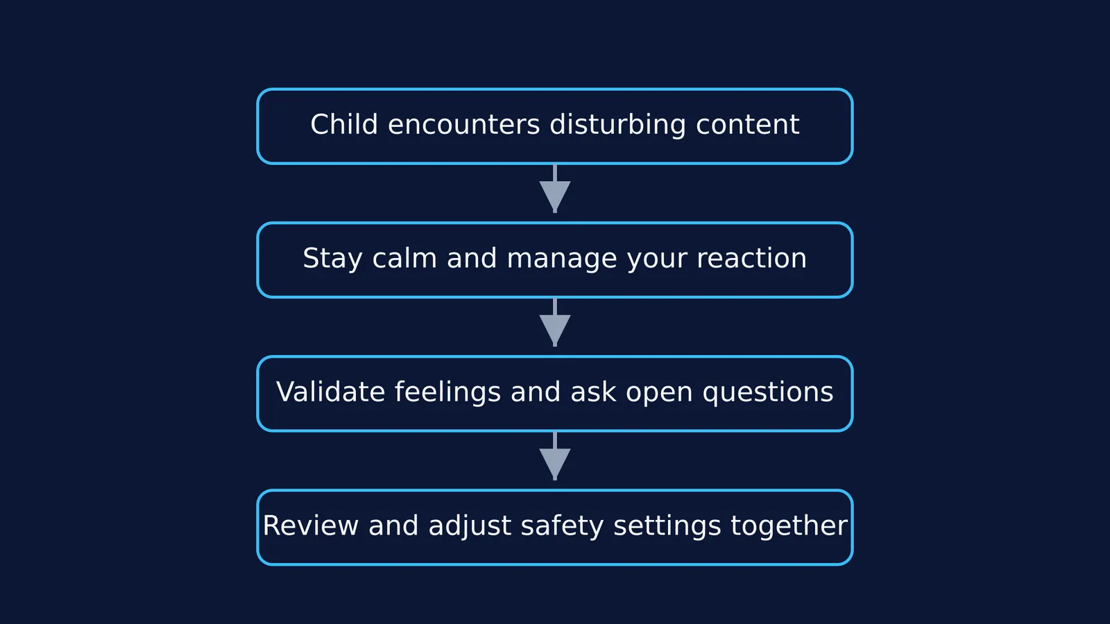 Flowchart showing steps to handle exposure to disturbing content