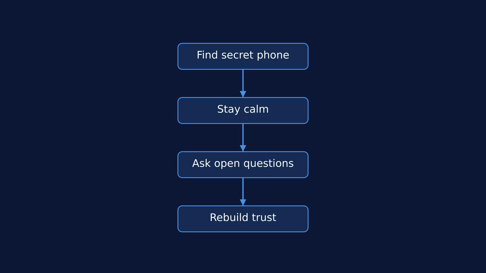 Flowchart showing steps to handle finding a secret phone