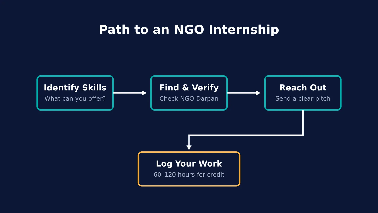 Flowchart showing steps to identify skills, verify NGOs, reach out, and log internship work