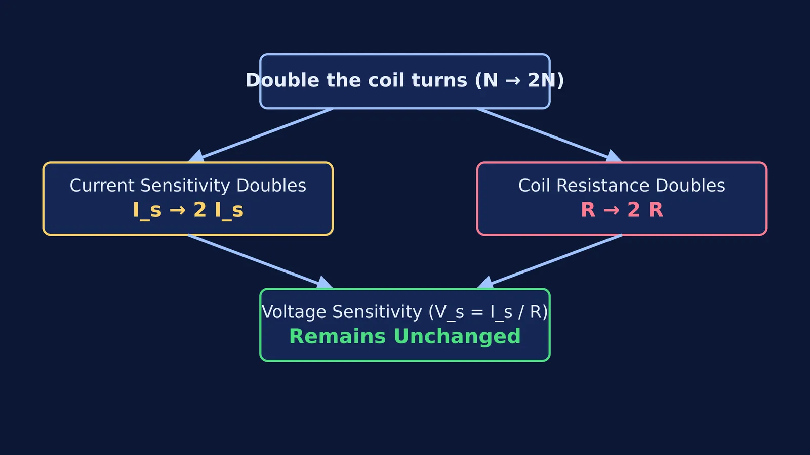 Flowchart showing that doubling turns doubles current sensitivity and resistance