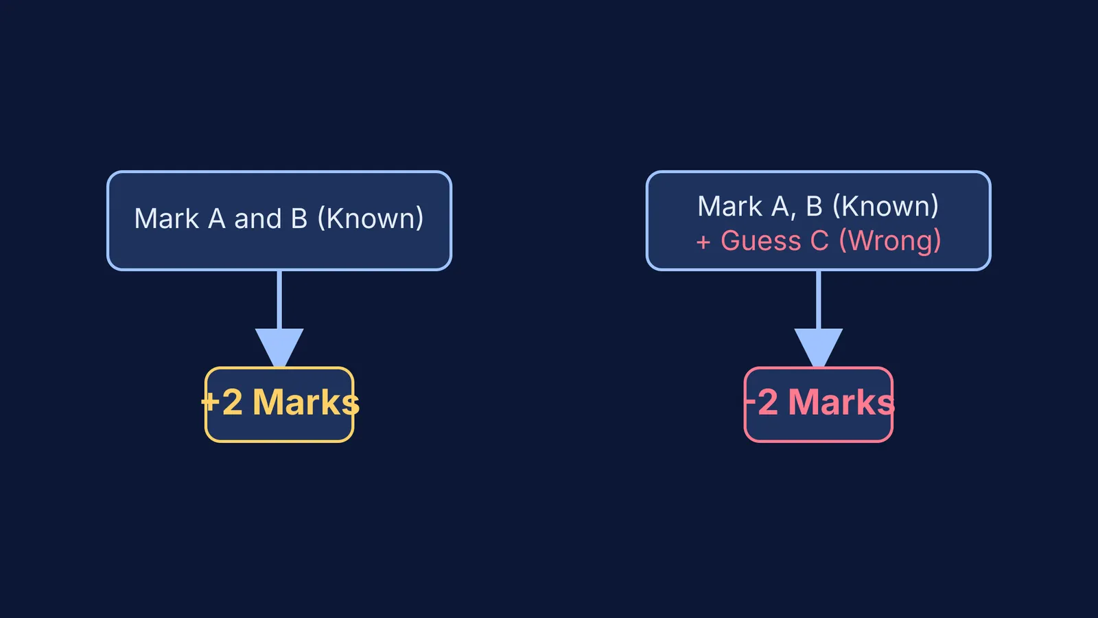 Flowchart showing that guessing a wrong option turns a +2 score into a -2 penalty.