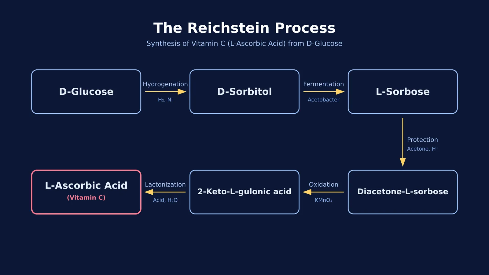 Flowchart showing the 5-step Reichstein process from D-Glucose to Vitamin C.