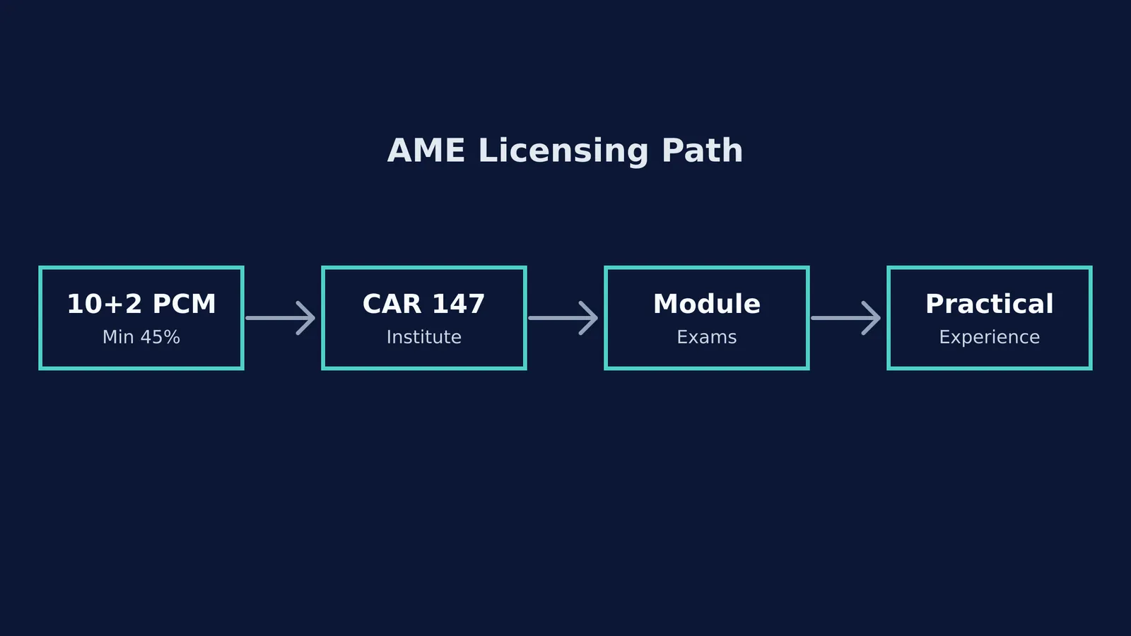 Flowchart showing the AME licensing path: 10+2 PCM, CAR 147 Institute, Module Exams, and Practical Experience
