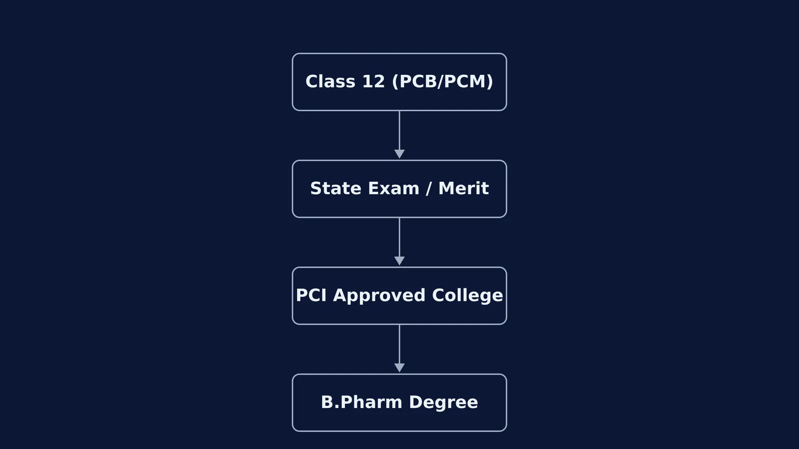 Flowchart showing the B.Pharm admission pathway from Class 12 to a PCI approved college.