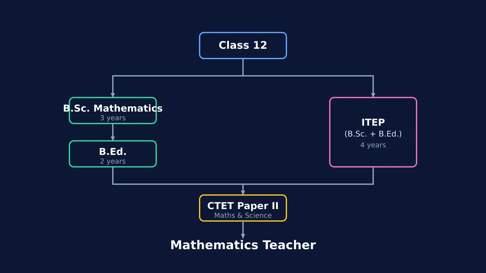 Flowchart showing the B.Sc. plus B.Ed. and ITEP paths to becoming a mathematics teacher.