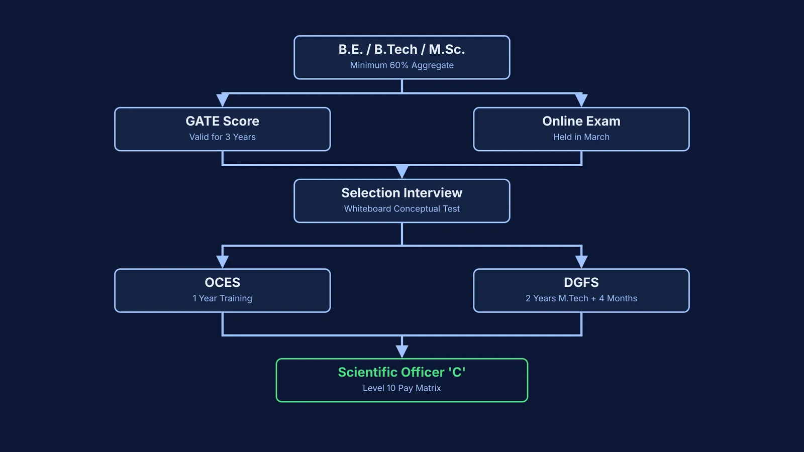 Flowchart showing the BARC scientist recruitment route from graduation to appointment.