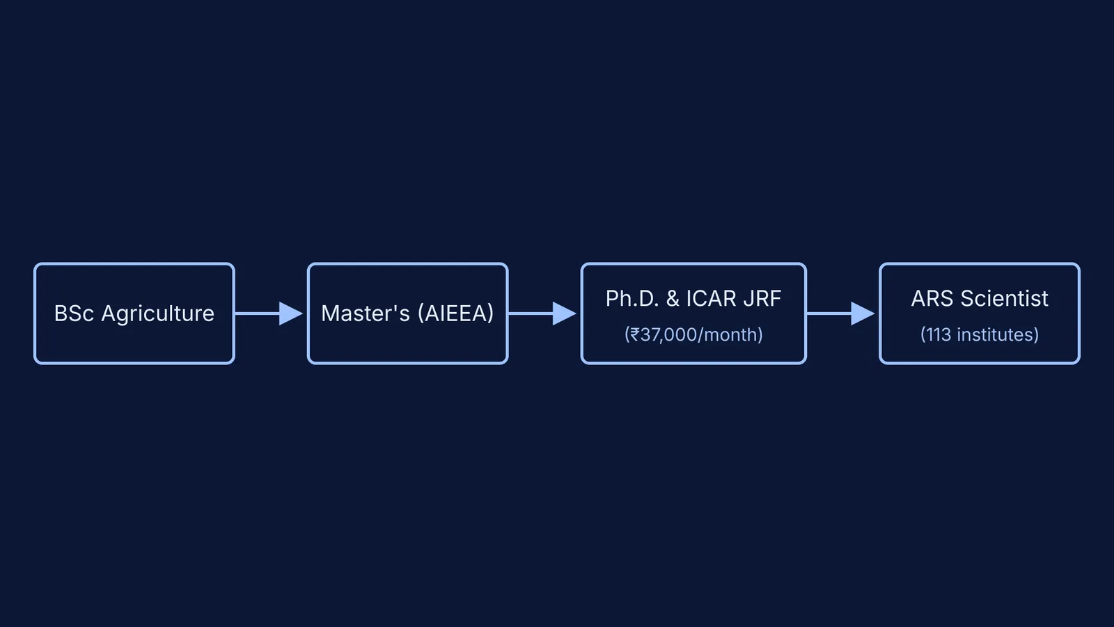 Flowchart showing the career path from BSc Agriculture to ARS Scientist