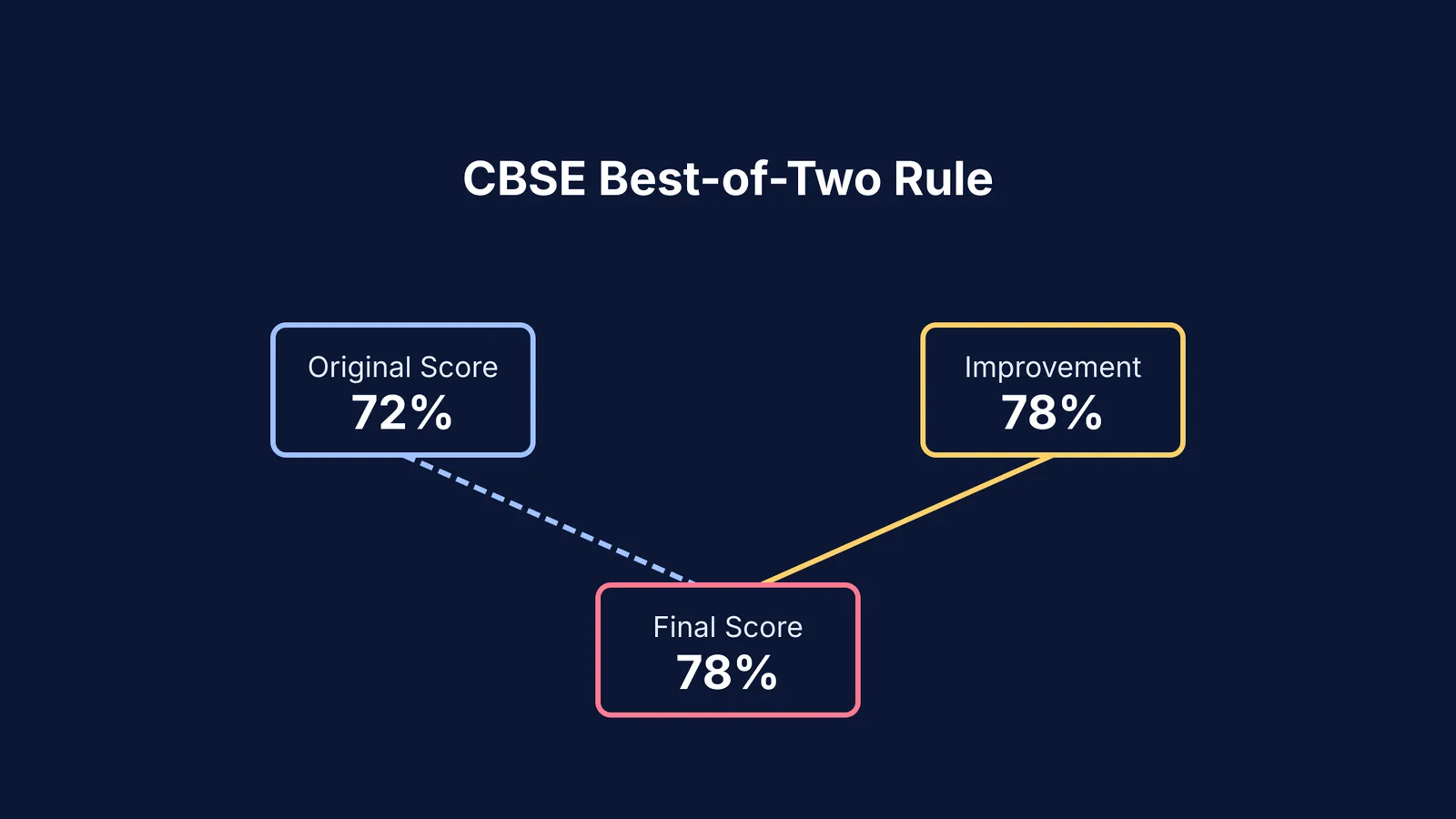 Flowchart showing the CBSE Best-of-Two rule