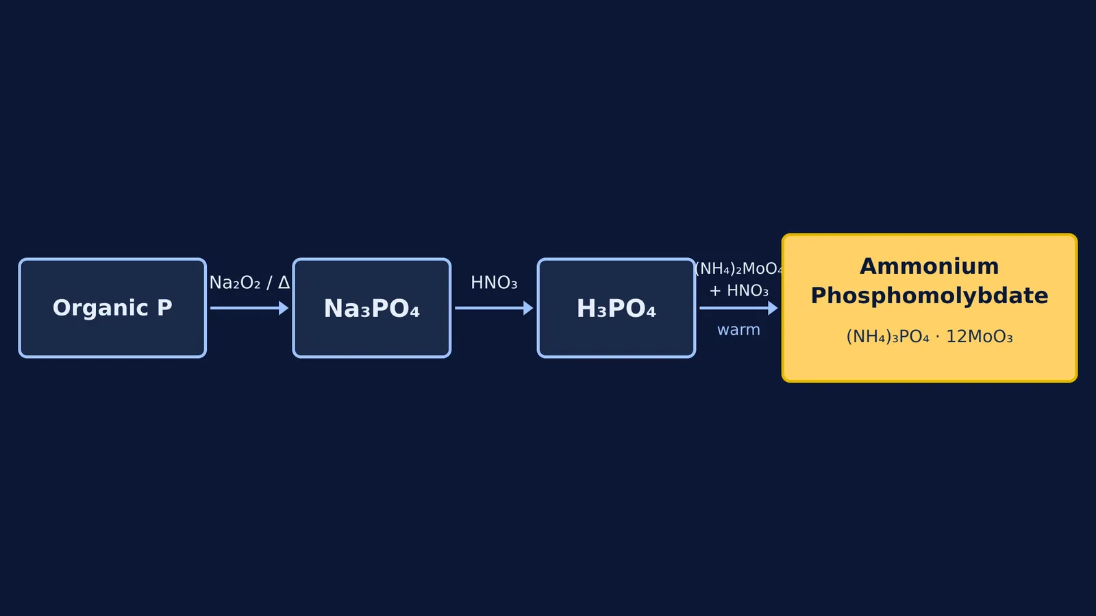 Flowchart showing the chemical steps to convert organic phosphorus into a canary-yellow precipitate of ammonium phosphomolybdate.