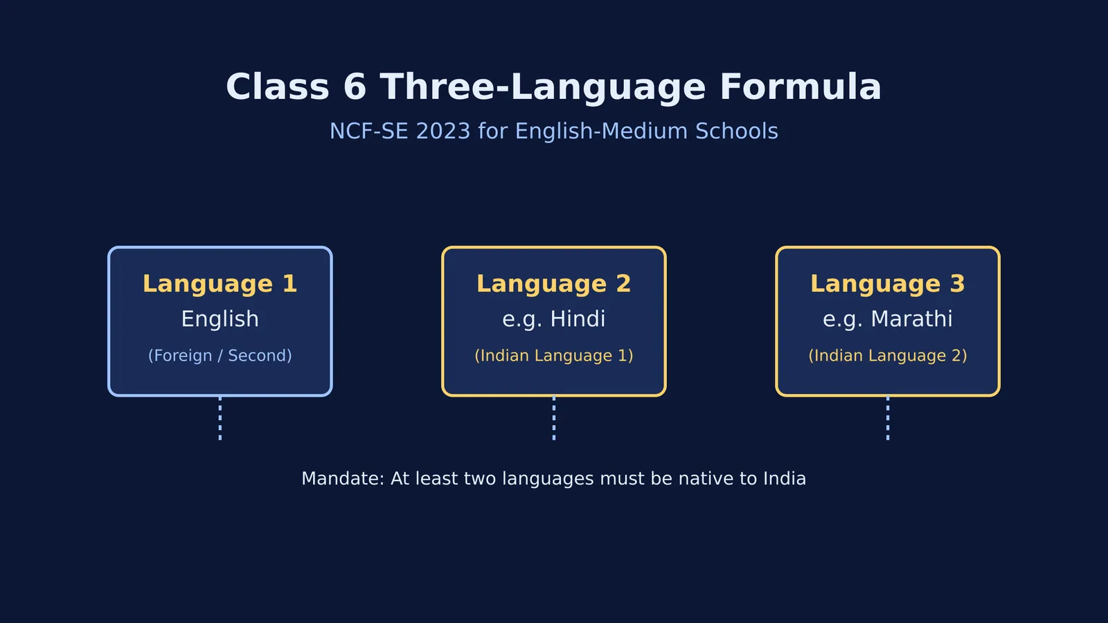 Flowchart showing the Class 6 three-language formula mandate for English medium schools, where Language 2 and 3 must be Indian.